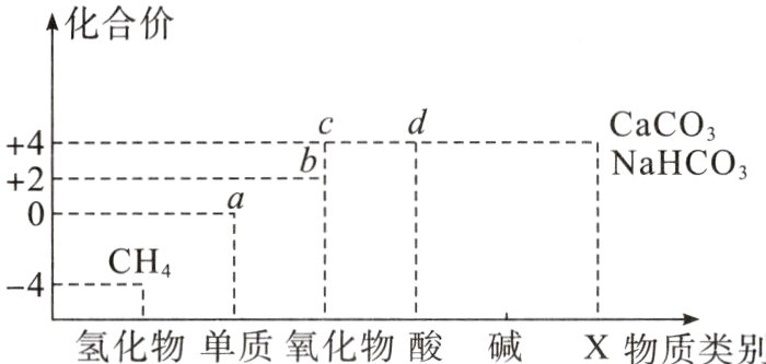 氢化物单质氧化物酸碱X物质类别