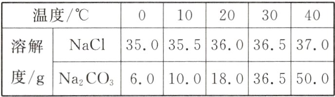 Na2CO60100180365500度g