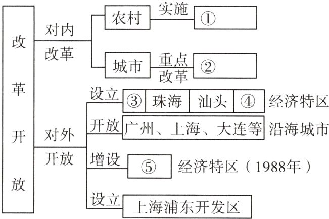 设立上海浦东开发区