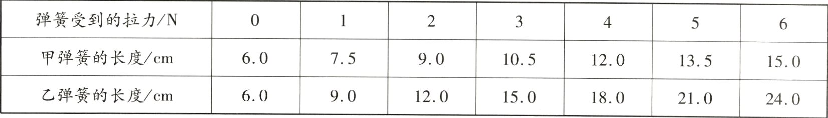 乙弹簧的长度cm6090120150180210240