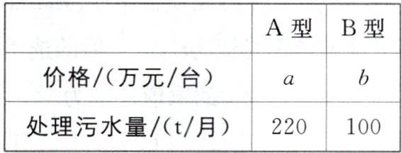 处理污水量t月220100
