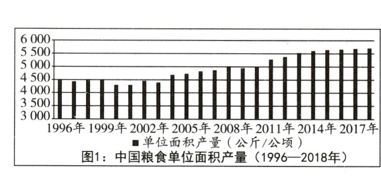 图1中国粮食单位面积产量19962018年