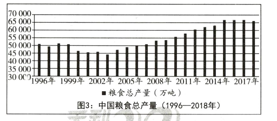 图3中国粮食总产量19962018年