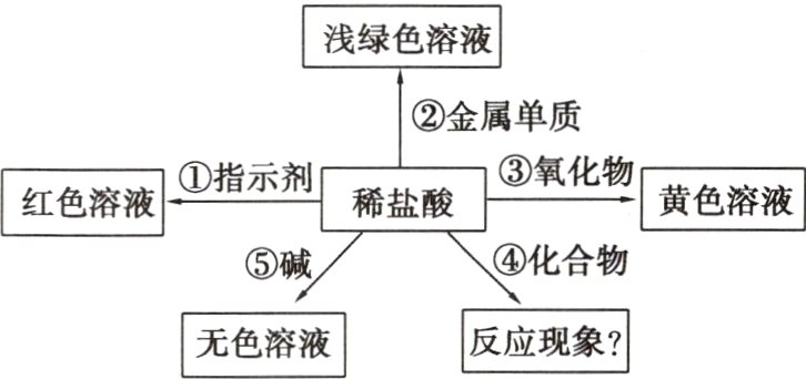 反应现象无色溶液