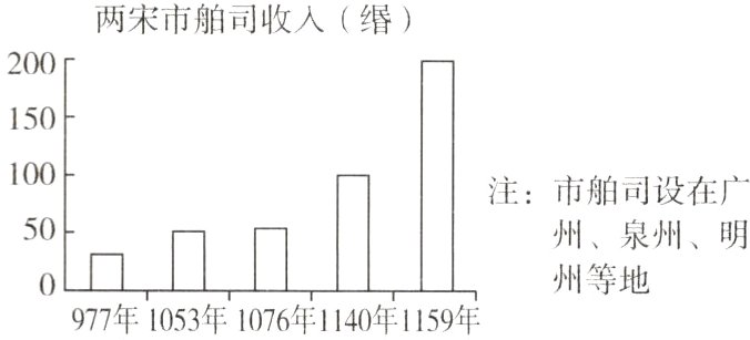 977年1053年1076年1140年1159年