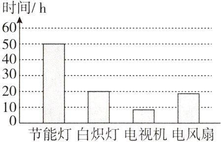 0l节能灯白炽灯电视机电风扇
