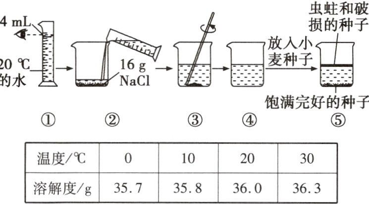 溶解度/g357358360363
