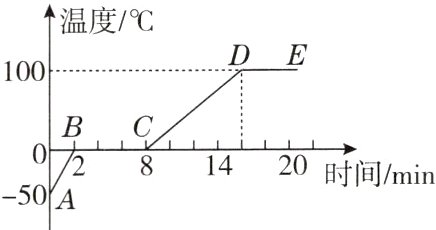 −5{A81420时间/min