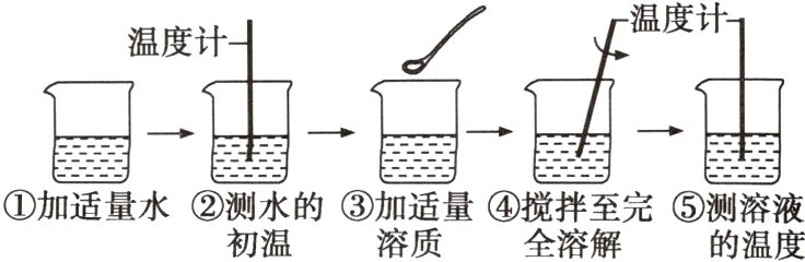 ①加适量水②测水的③加适量④搅拌至完⑤测溶液溶质初温全溶解的温度