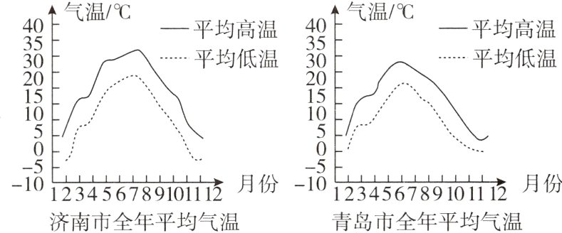济南市全年平均气温青岛市全年平均气温