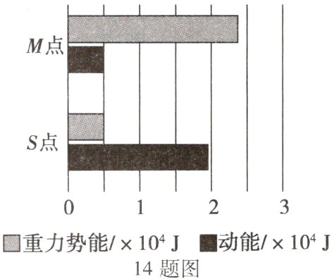 重力势能/×104J动能/×104J14题图