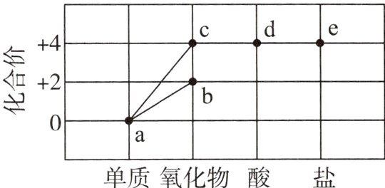 单质氧化物酸盐