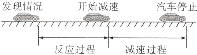 反应过程减速过程