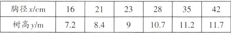 7284917112117树高y/m