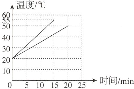 10051015202S时间/min