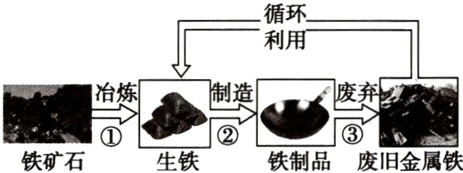 铁制品铁矿石废旧金属铁生铁