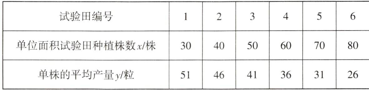单株的平均产量y/粒265146413631