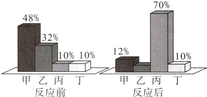 甲乙丙丁甲乙丙丁反应前反应后