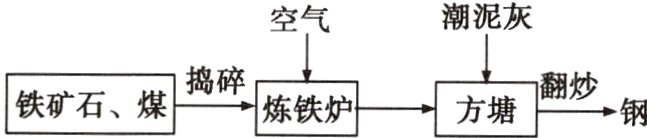 捣碎方塘翻炒炼铁炉铁矿石煤