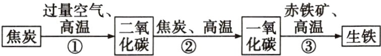 焦炭高焦炭高温生铁