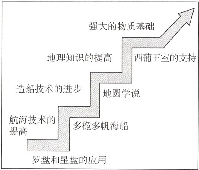 罗盘和星盘的应用
