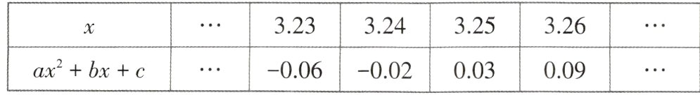 ax²+bx+c−006−002003009