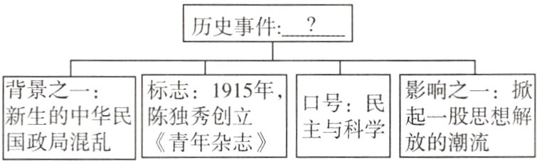 主与科学国政局混乱《青年杂志》放的潮流