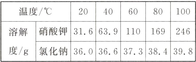 氯化钠360366373384398度g