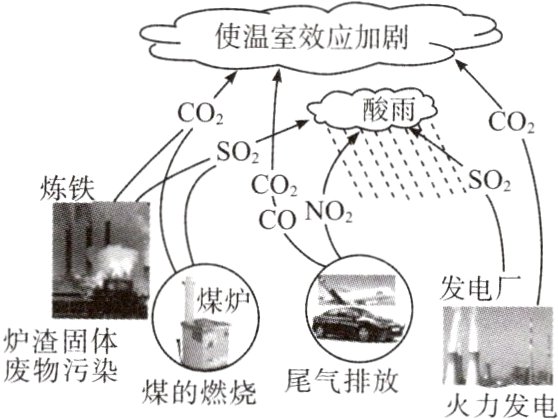 废物污染尾气排放煤的燃烧火力发电
