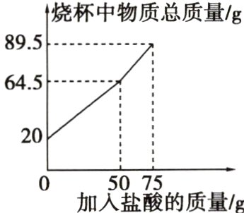 加入盐酸的质量/g
