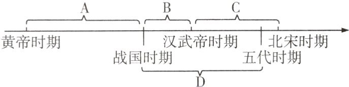 战国时期五代时期