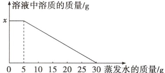 051015202530蒸发水的质量/g
