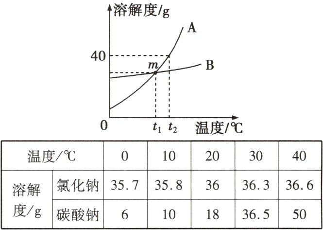 碳酸钠6二101836550度/g