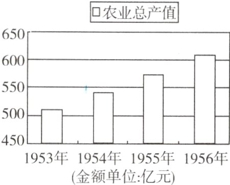 1953年1954年1955年1956年金额单位亿元