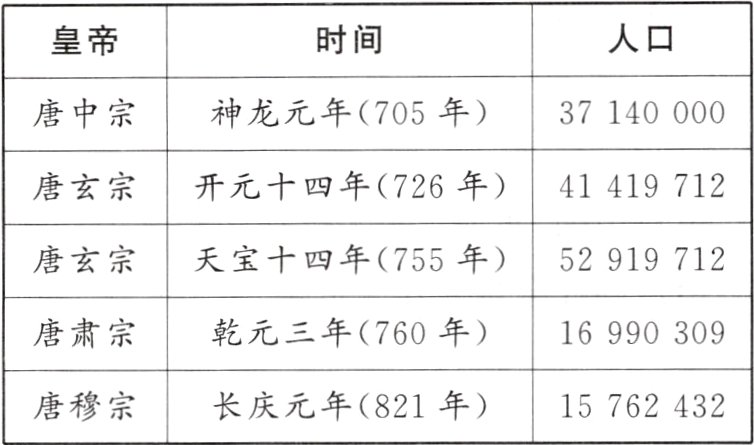 长庆元年821年唐穆宗15762432