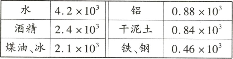 煤油冰21×10³铁钢046×10³