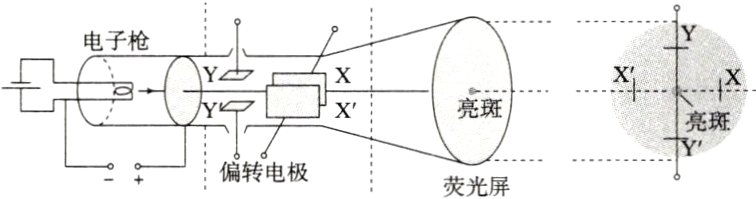 偏转电极荧光屏