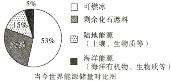 海洋有机物生物质等当今世界能源储量对比图