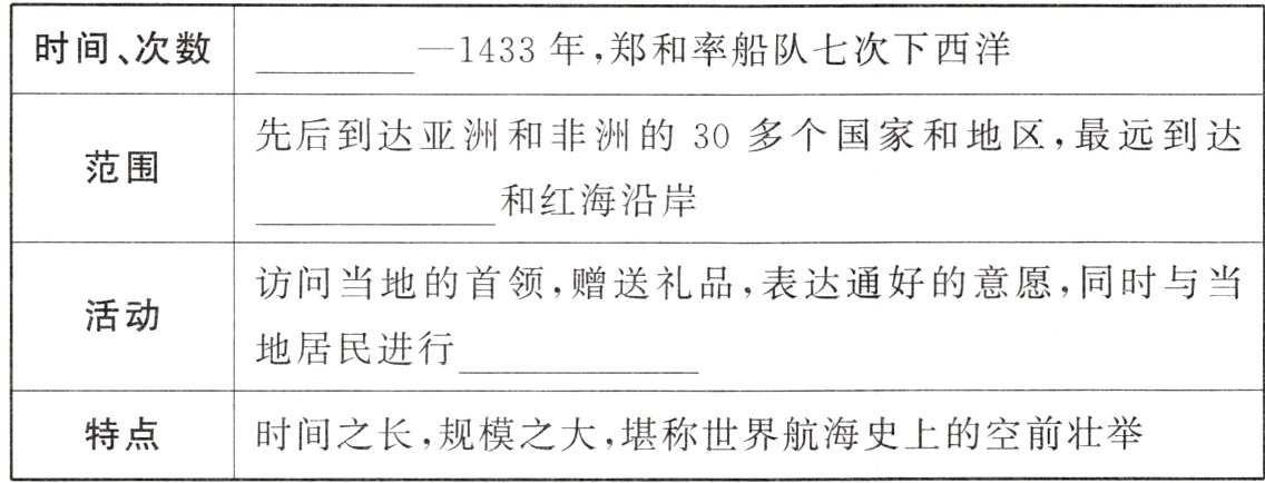 时间之长规模之大堪称世界航海史上的空前壮举特点