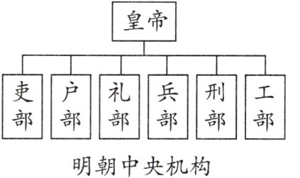 明朝中央机构