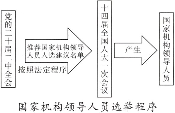 国家机构领导人员选举程序