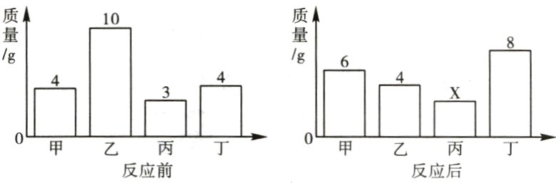 0甲乙丙丁0甲乙丙丁反应前反应后