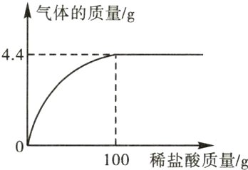 100稀盐酸质量/g