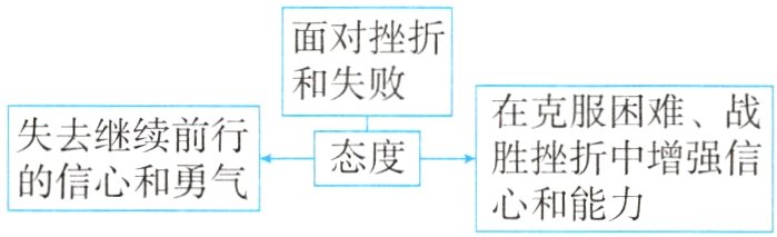 的信心和勇气心和能力