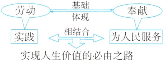 实现人生价值的必由之路