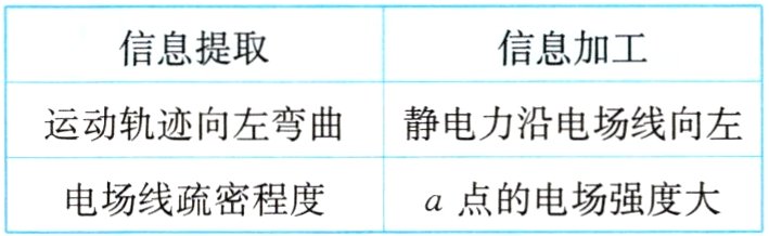 电场线疏密程度a点的电场强度大