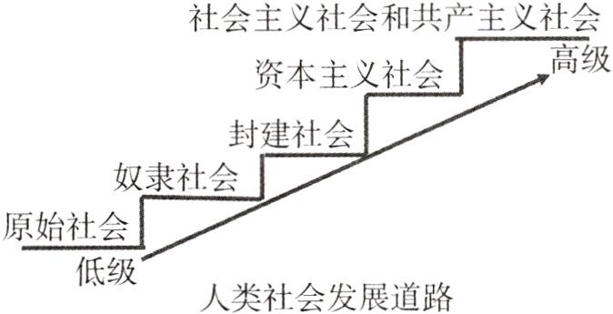 低级人类社会发展道路