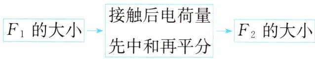 F的大小接触后电荷量F的大小