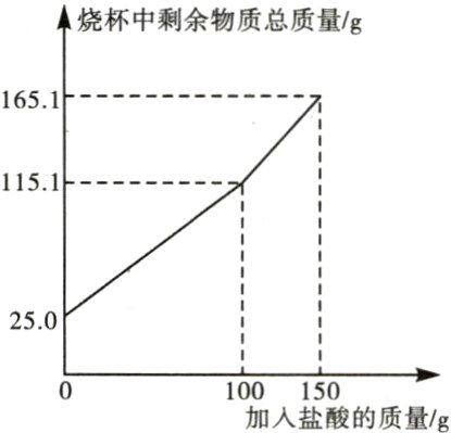 100150加入盐酸的质量/g
