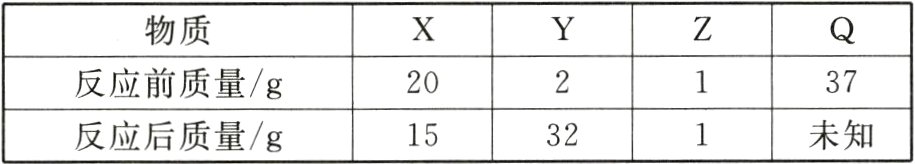 1未知反应后质量g1532